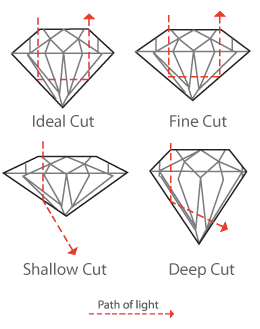 Photo showing the different quality of cuts of diamonds